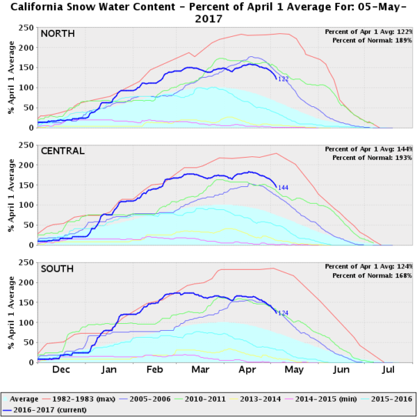 A graph of California north/central/south snowpack over each season, for various winter seasons; 1982-1983 establishes a high mark, 2016-2017/2010-2011/2005-2006 are high but not historically so, and 2013-2014 and 2014-2015 are around the recorded minimums